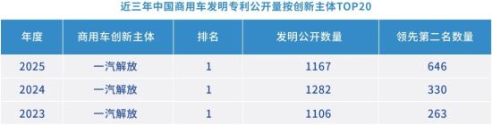數(shù)據(jù)來源:全球汽車專利大數(shù)據(jù)平臺(tái)(www.autopat.cn)國家級汽車產(chǎn)業(yè)知識產(chǎn)權(quán)運(yùn)營中心 中汽中心技術(shù)與創(chuàng)新支持中心(TISC) 數(shù)據(jù)來源:全球汽車專利大數(shù)據(jù)平臺(tái)(www.autopat.cn)國家級汽車產(chǎn)業(yè)知識產(chǎn)權(quán)運(yùn)營中心 中汽中心技術(shù)與創(chuàng)新支持中心(TISC)